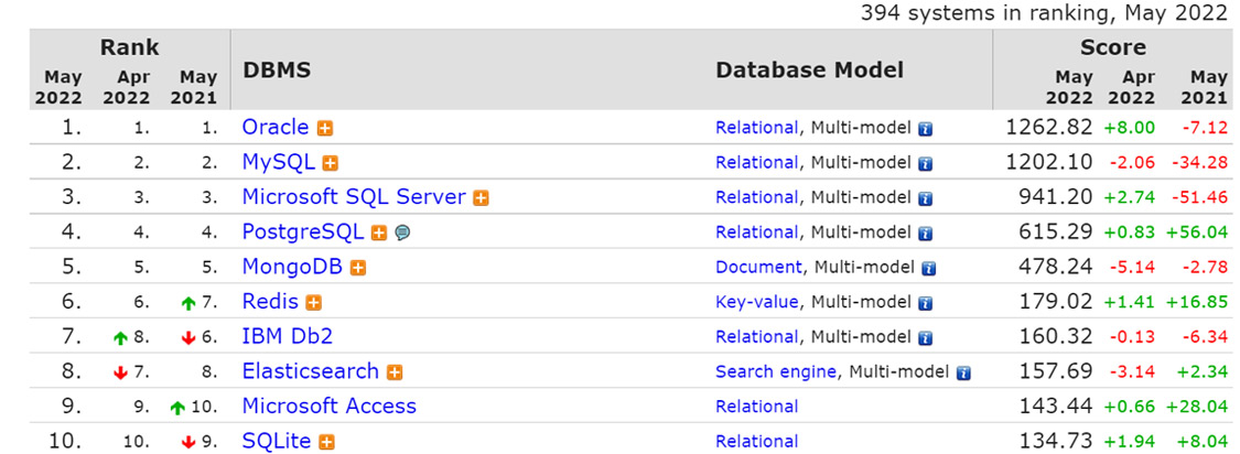 PostgreSQL数据库目前世界排名第四